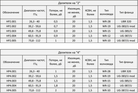 Волновой делитель мощности СКАРД НР2 купить по низкой цене | МАКСПРОФИТ